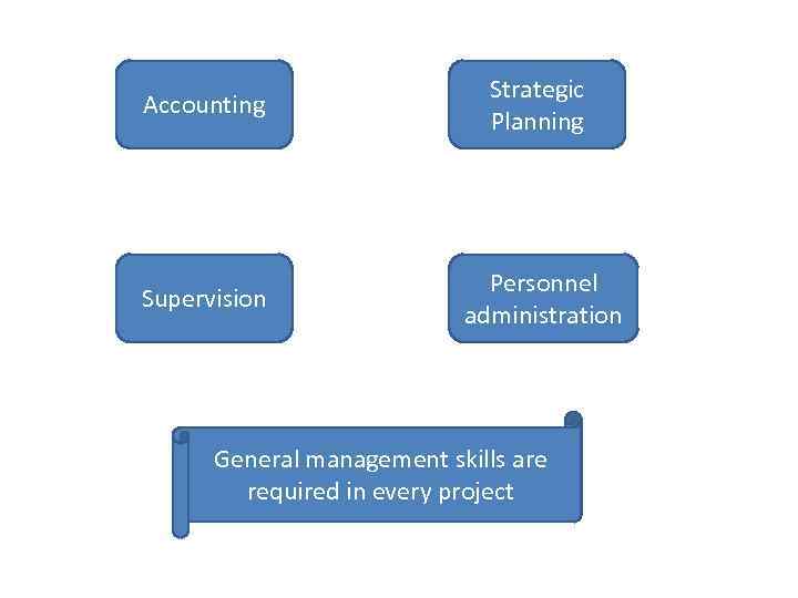 Accounting Strategic Planning Supervision Personnel administration Project Managers are like a small General management