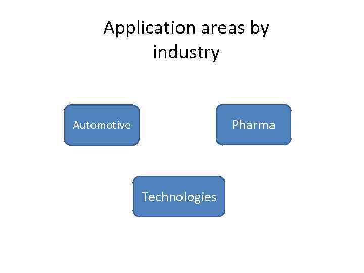 Application areas by industry Pharma Automotive Technologies 