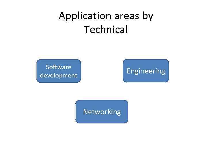 Application areas by Technical Software development Engineering Networking 