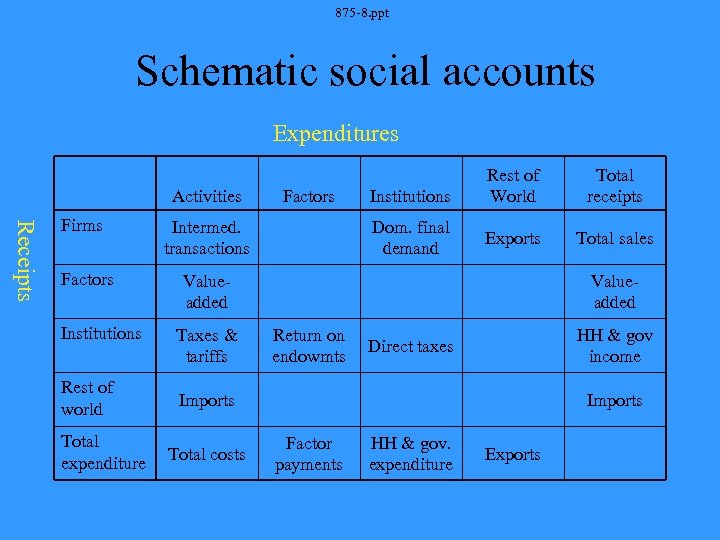 875 -8. ppt Schematic social accounts Expenditures Activities Receipts Firms Factors Institutions Rest of