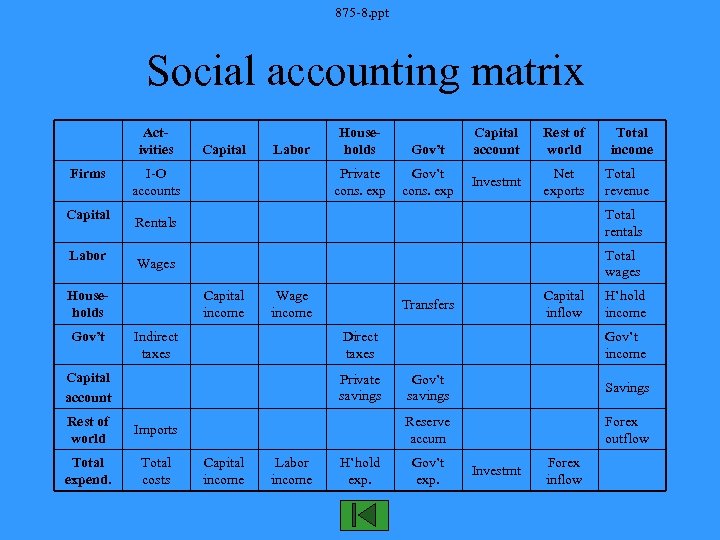 875 -8. ppt Social accounting matrix Activities Firms Capital Labor I-O accounts Gov’t cons.