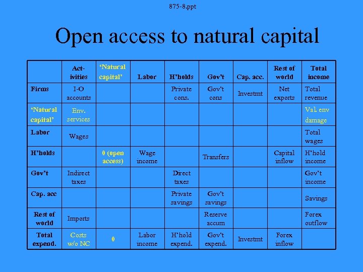 875 -8. ppt Open access to natural capital Activities ‘Natural capital’ Labor H’holds Gov’t