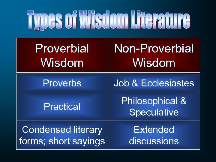 Proverbial Wisdom Non-Proverbial Wisdom Proverbs Job & Ecclesiastes Practical Philosophical & Speculative Condensed literary