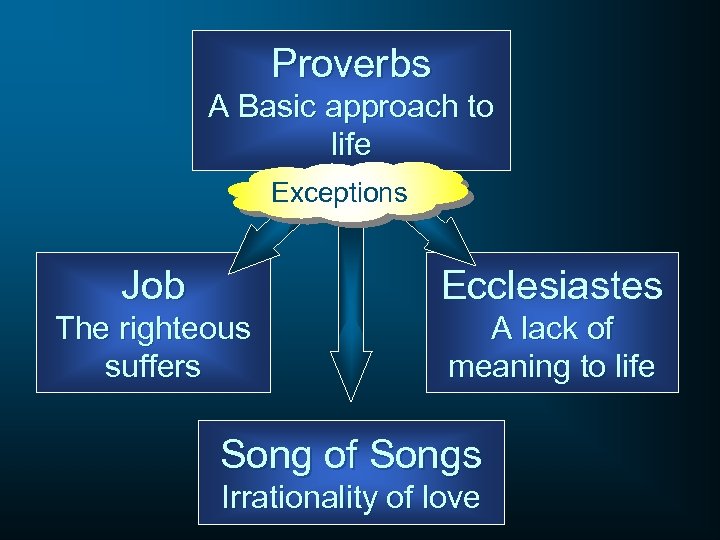 Proverbs A Basic approach to life Exceptions Job Ecclesiastes The righteous suffers A lack