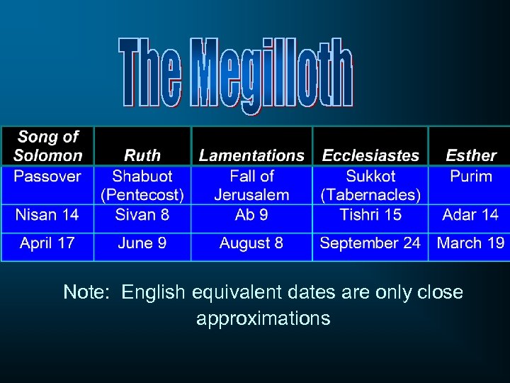 Note: English equivalent dates are only close approximations 