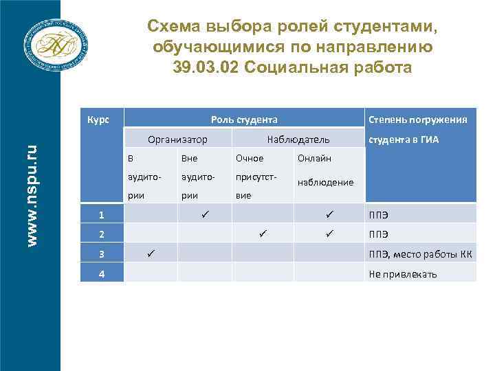 Схема выбора ролей студентами, обучающимися по направлению 39. 03. 02 Социальная работа www. nspu.