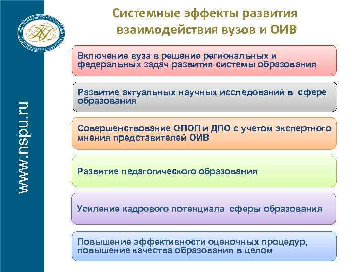 Системные эффекты развития взаимодействия вузов и ОИВ www. nspu. ru Включение вуза в решение