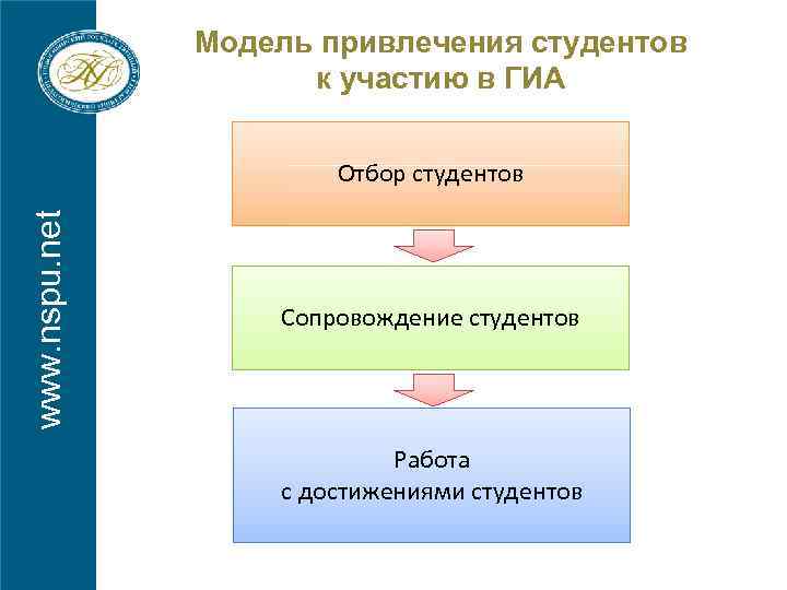 Модель привлечения студентов к участию в ГИА www. nspu. net Отбор студентов Сопровождение студентов