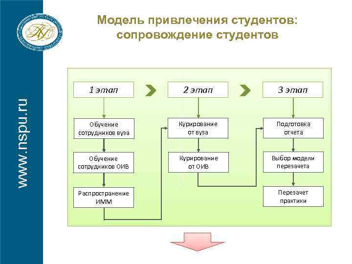 Модель привлечения студентов: сопровождение студентов www. nspu. ru 1 этап 2 этап 3 этап