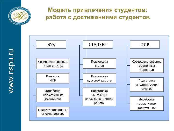 Модель привлечения студентов: работа с достижениями студентов www. nspu. ru ВУЗ СТУДЕНТ Совершенствование ОПОП