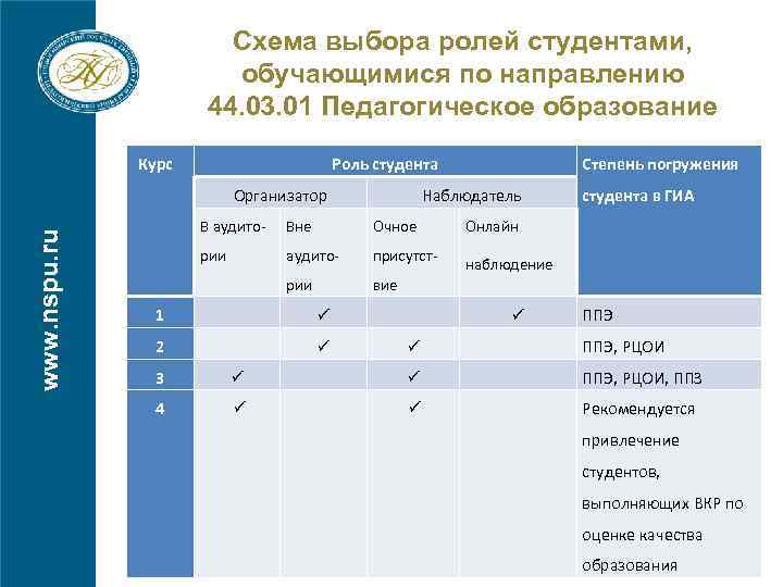 Схема выбора ролей студентами, обучающимися по направлению 44. 03. 01 Педагогическое образование Курс Роль
