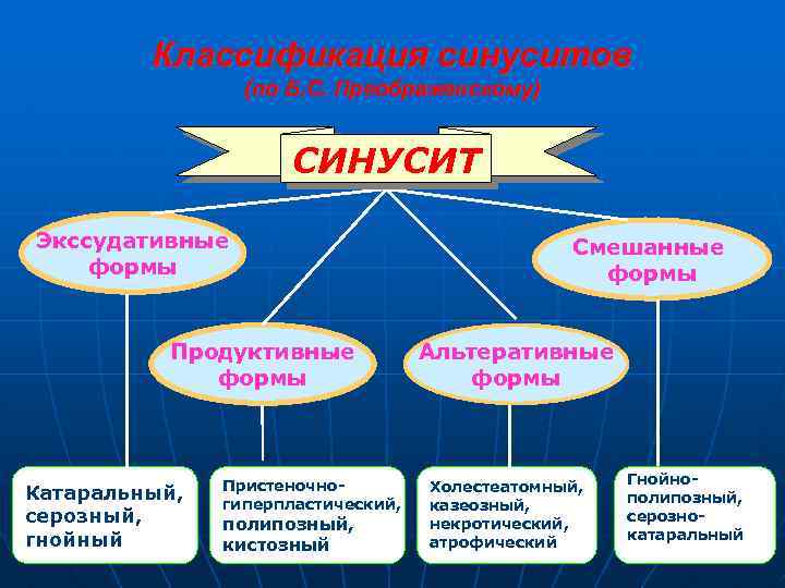Классификация синуситов (по Б. С. Преображенскому) СИНУСИТ Экссудативные формы Продуктивные формы Катаральный, С серозный,