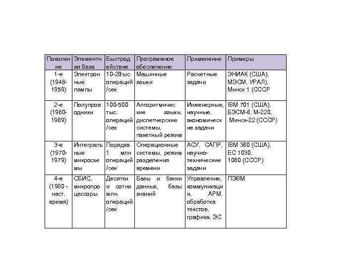 Поколен ие 1 -е (19461959) Элементн ая база Электрон ные лампы Быстрод ействие 10