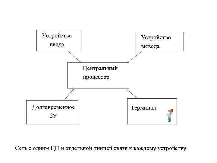 Устройство ввода Устройство вывода Центральный процессор Долговременное ЗУ Терминал Сеть с одним ЦП и