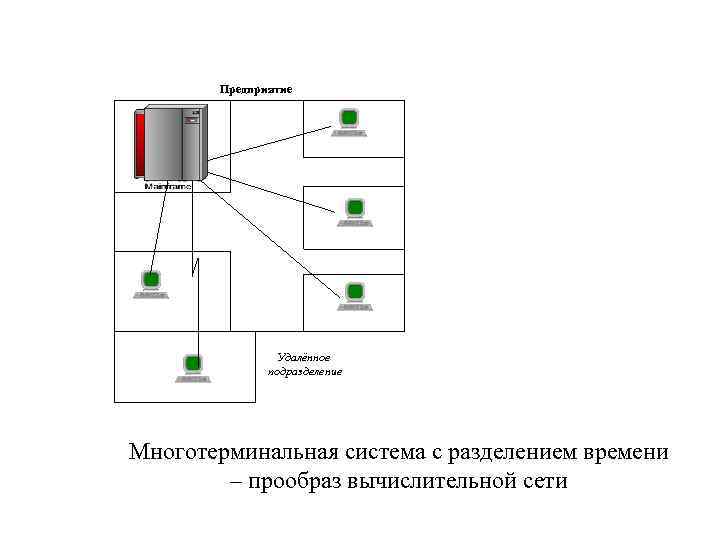 Предприятие ВЦ на базе мейнфрейма Удалённое подразделение Многотерминальная система с разделением времени – прообраз