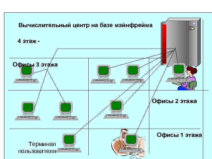 Вычислительный центр на базе мэйнфрейма 4 этаж - Офисы 3 этажа Офисы 2 этажа