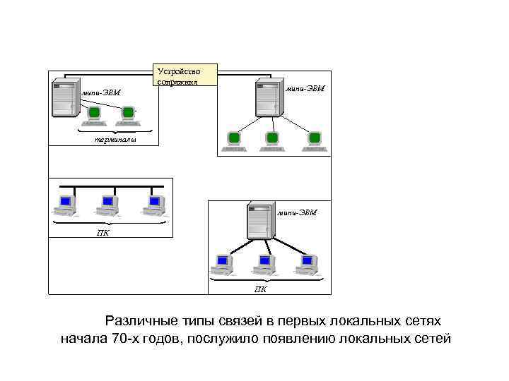Устройство сопряжния мини-ЭВМ терминалы мини-ЭВМ ПК ПК Различные типы связей в первых локальных сетях