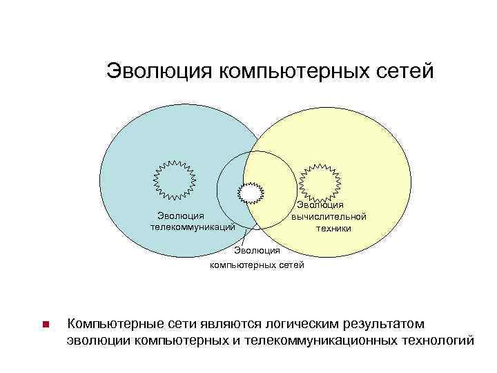 Эволюция компьютерных сетей Эволюция телекоммуникаций Эволюция вычислительной техники Эволюция компьютерных сетей n Компьютерные сети