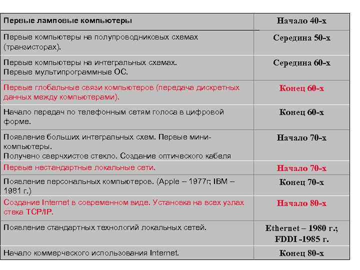 Первые ламповые компьютеры Начало 40 -х Первые компьютеры на полупроводниковых схемах (транзисторах). Середина 50