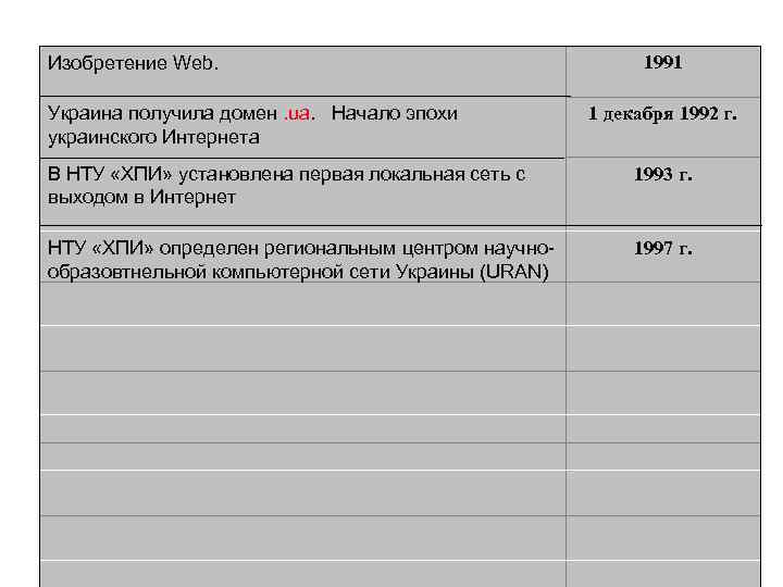 Изобретение Web. Украина получила домен. ua. Начало эпохи украинского Интернета 1991 1 декабря 1992
