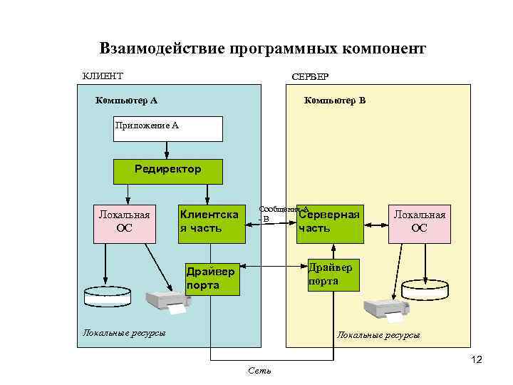  Взаимодействие программных компонент КЛИЕНТ СЕРВЕР Компьютер А Компьютер В Приложение А Редиректор Локальная
