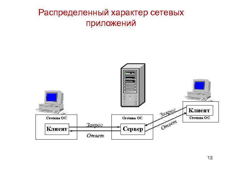 Модель клиент сервер. Клиент-сервер. Сеть клиент сервер. Сетевые приложения.
