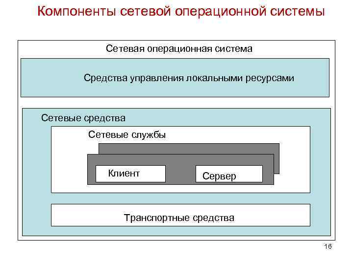Компоненты сетевой операционной системы Сетевая операционная система Средства управления локальными ресурсами Сетевые средства Сетевые