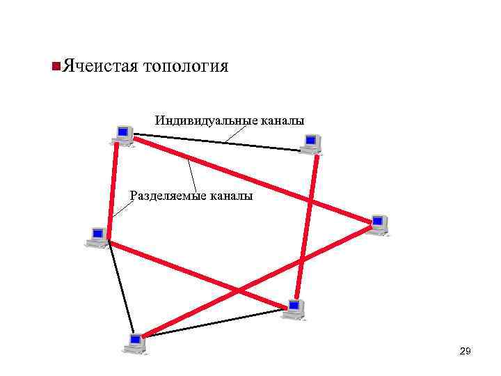 n. Ячеистая топология Индивидуальные каналы Разделяемые каналы 29 