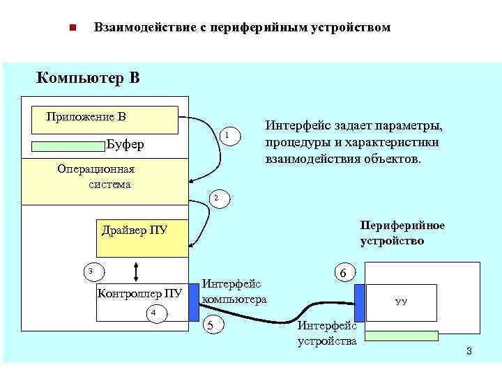 Взаимодействие с периферийным устройством n Компьютер В Приложение В 1 Буфер Операционная система Интерфейс