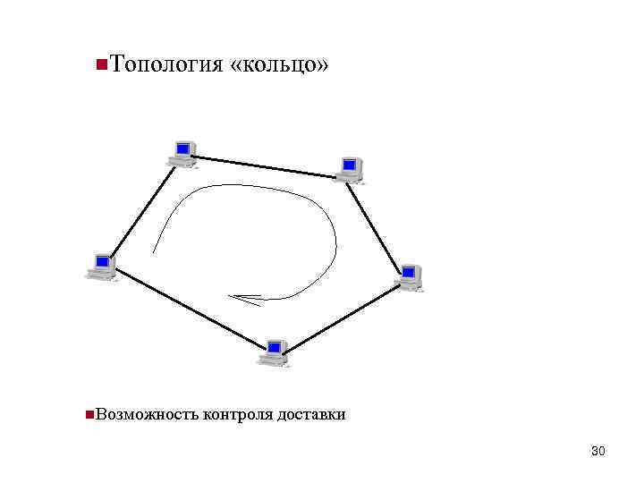 n. Топология «кольцо» n. Возможность контроля доставки 30 