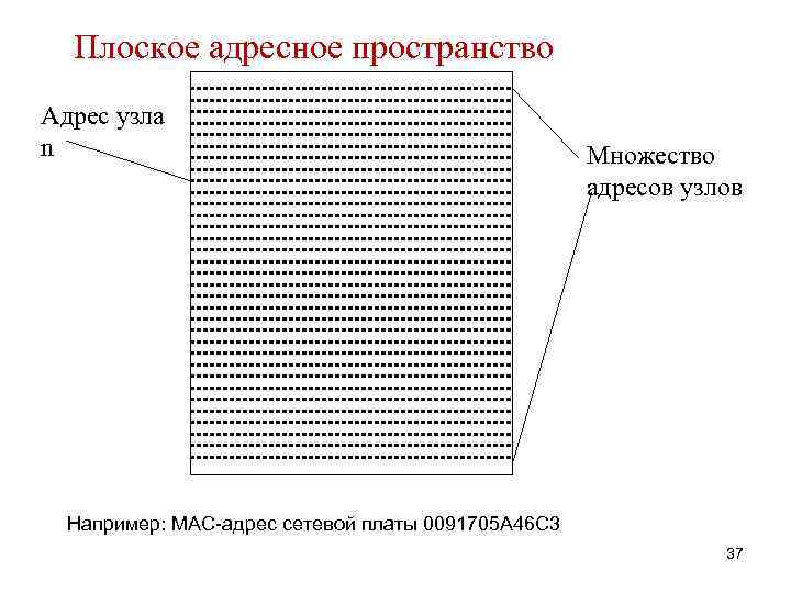 Плоское адресное пространство Адрес узла n Множество адресов узлов Например: МАС-адрес сетевой платы 0091705