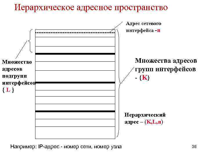 Иерархическое адресное пространство Адрес сетевого интерфейса -n Множество адресов подгрупп интерфейсов L Множества адресов