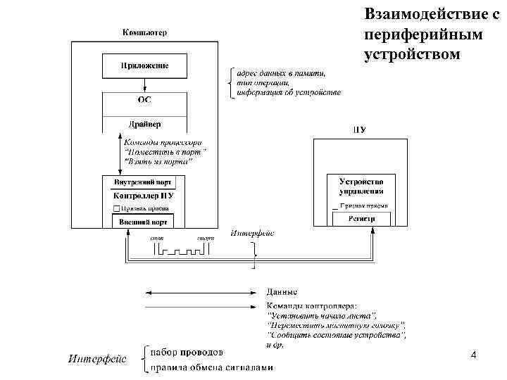 Взаимодействие с периферийным устройством 4 