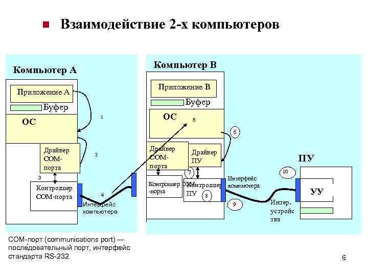 n Взаимодействие 2 -х компьютеров Компьютер В Компьютер А Приложение В Приложение А Буфер