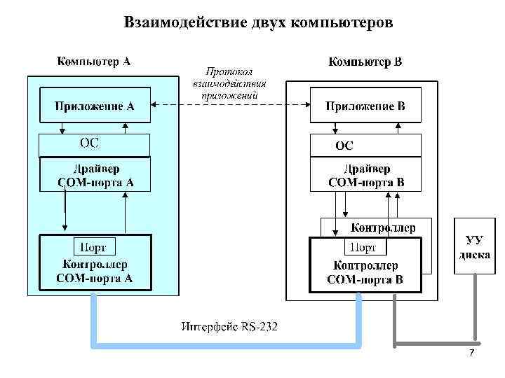 Взаимодействие двух компьютеров 7 