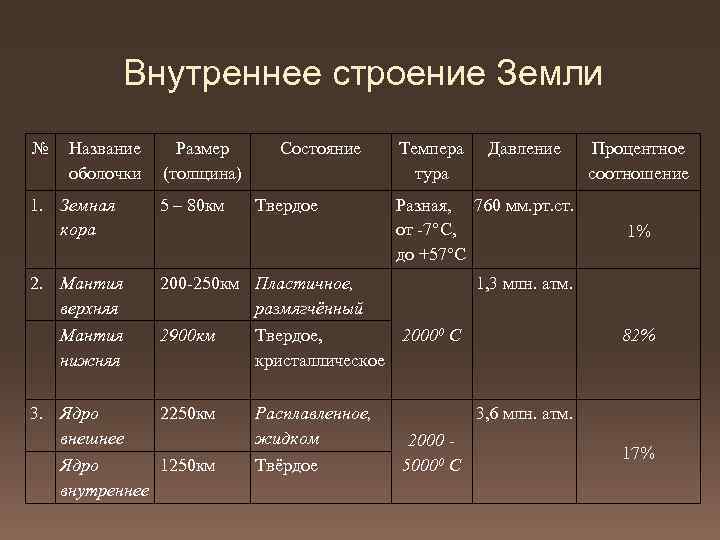 Внутреннее строение Земли № Название оболочки Размер (толщина) Состояние 1. Земная кора 5 –