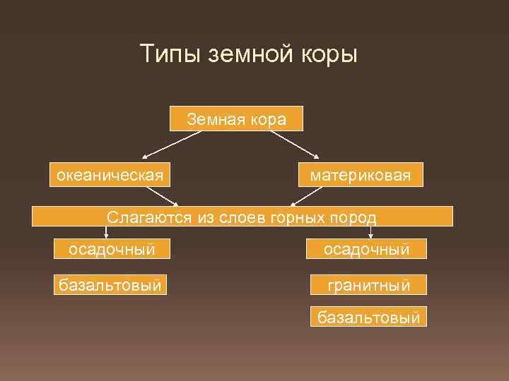 Типы земной коры Земная кора океаническая материковая Слагаются из слоев горных пород осадочный базальтовый