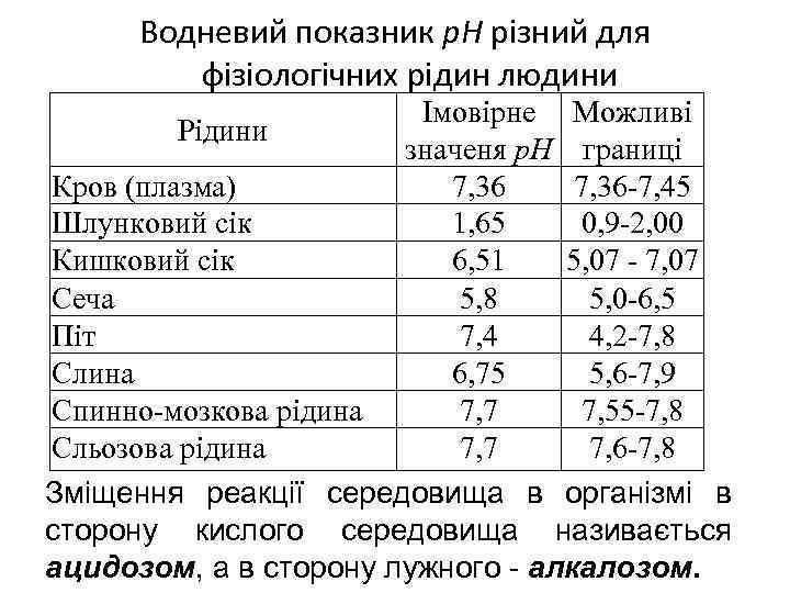 Водневий показник р. Н різний для фізіологічних рідин людини Імовірне Можливі Рідини значеня р.