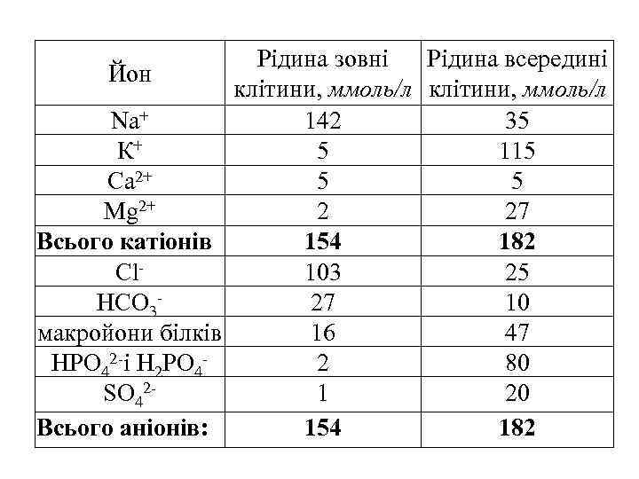 Рідинa зовні Рідина всередині Йон клітини, ммоль/л Nа+ 142 35 К+ 5 115 Са