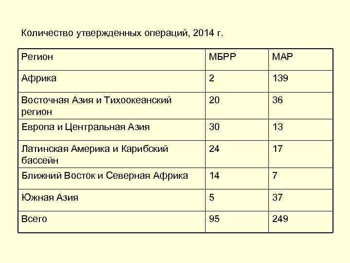 Количество утвержденных операций, 2014 г. Регион МБРР МАР Африка 2 139 Восточная Азия и