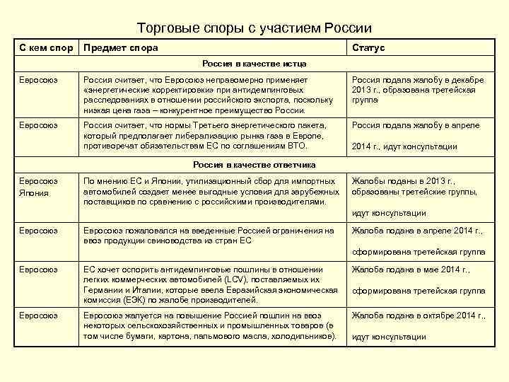 Торговые споры с участием России С кем спор Предмет спора Статус Россия в качестве