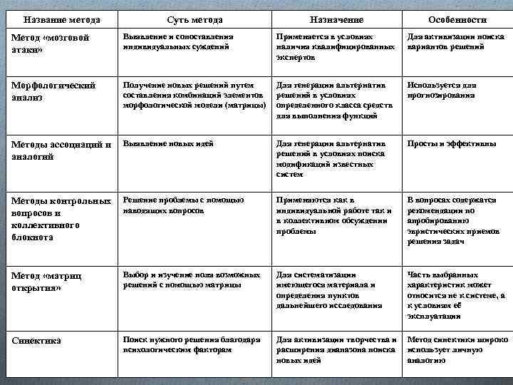 Название метода Суть метода Назначение Особенности Метод «мозговой атаки» Выявление и сопоставления индивидуальных суждений