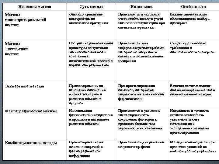 Название метода Суть метода Назначение Особенности Методы многокритериальной оценки Оценка и сравнение альтернатив по