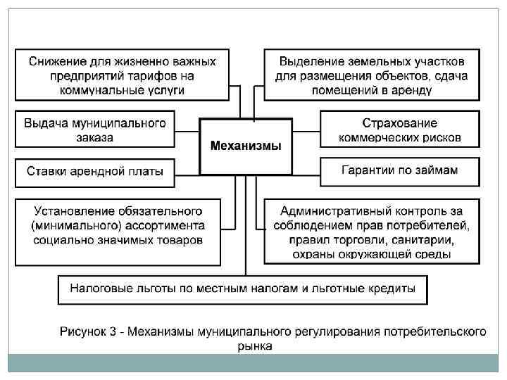 Регулирование развитием рынка. Механизмы государственного регулирования потребительского рынка. Методы регулирования потребительского рынка. Правовое регулирование потребительского рынка. Методы государственного регулирования потребительского рынка.