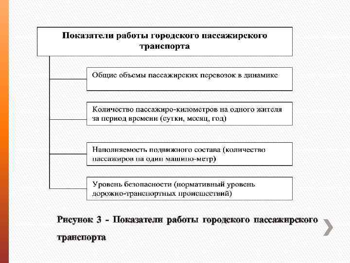Рисунок 3 - Показатели работы городского пассажирского транспорта 