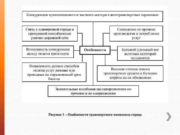 Рисунок 1 – Особенности транспортного комплекса города 