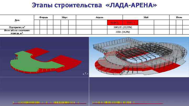 Этапы строительства «ЛАДА-АРЕНА» Февраль Дата Перекрытие, м 3 Итого жбк по окончанию периода, м