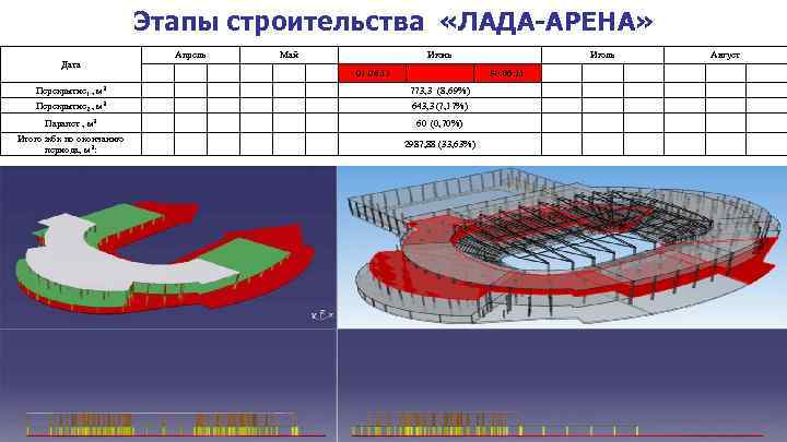 Этапы строительства «ЛАДА-АРЕНА» Апрель Дата Перекрытие 1 , м 3 Май Июнь 01. 06.