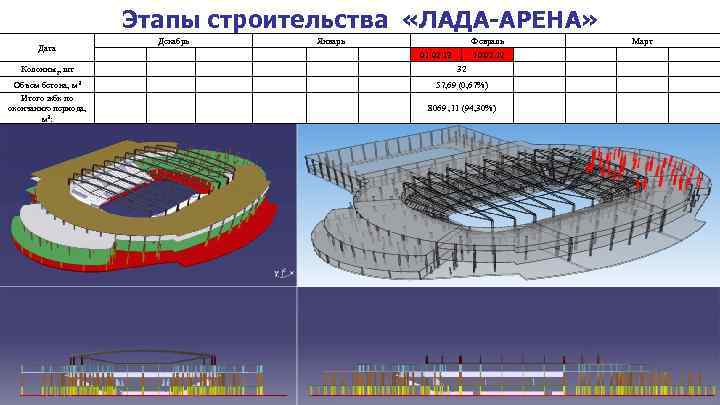 Этапы строительства «ЛАДА-АРЕНА» Дата Декабрь Январь Февраль 01. 02. 12 10. 02. 12 Колонны2,