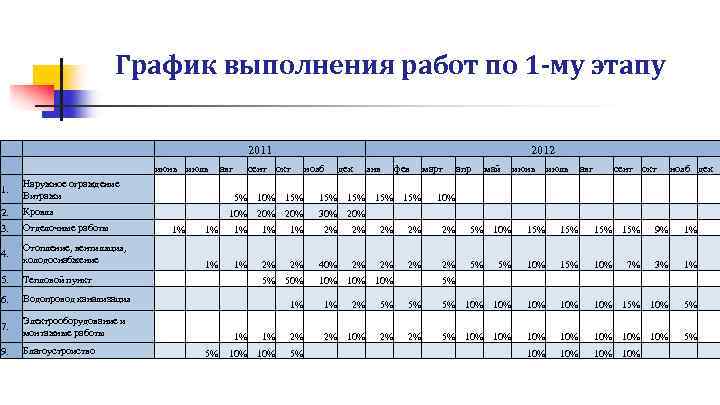 График выполнения работ по 1 -му этапу 1. 2. 3. 2011 Наружное ограждение Витражи